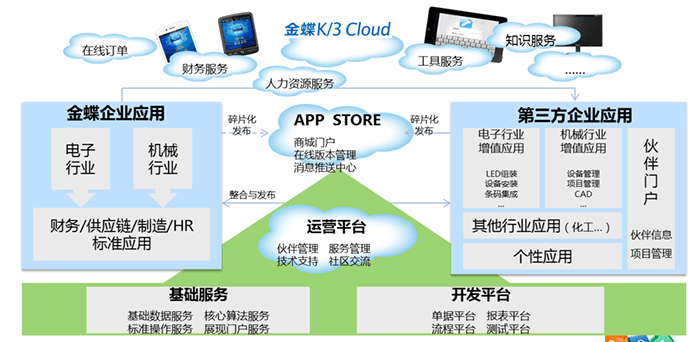 金蝶ERP云服务怎么收费？（系统云模式价格标准）