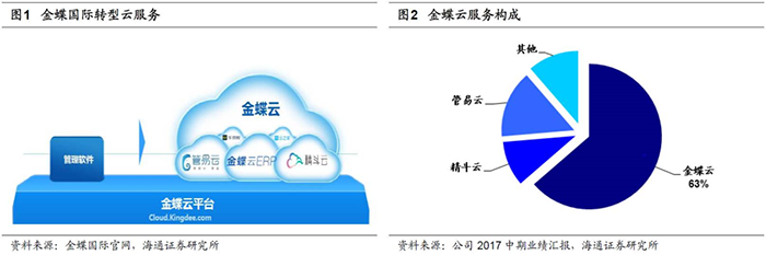 金蝶市场和产品占比