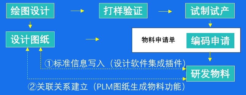 物料编码申请与绘图设计的工作流程规划.png