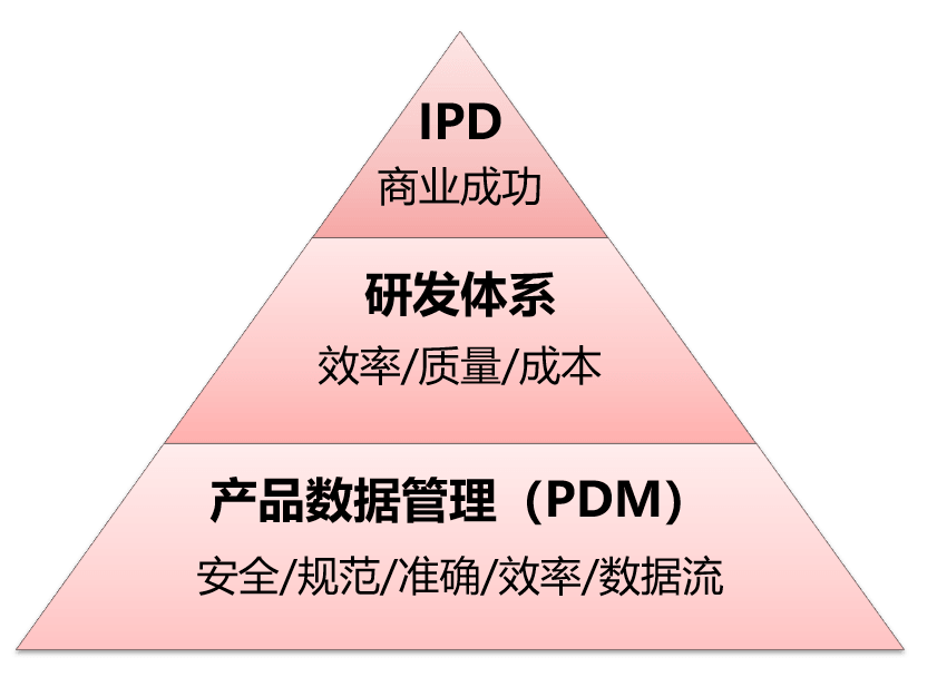 企业如何利用PLM系统构建高效的产品研发管理体系？