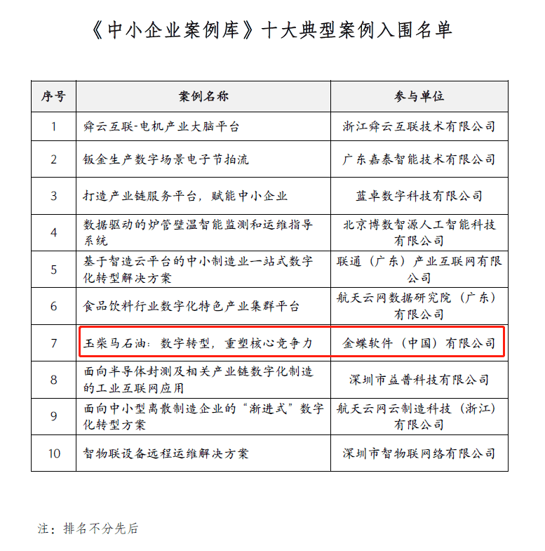 《中小企业案例库》十大典型案例入围名单.png