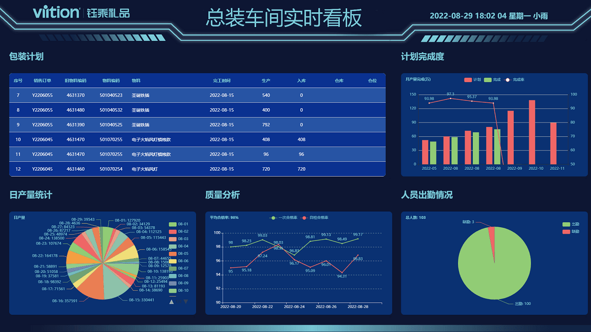 Viition钰乘礼品总装车间实时看板