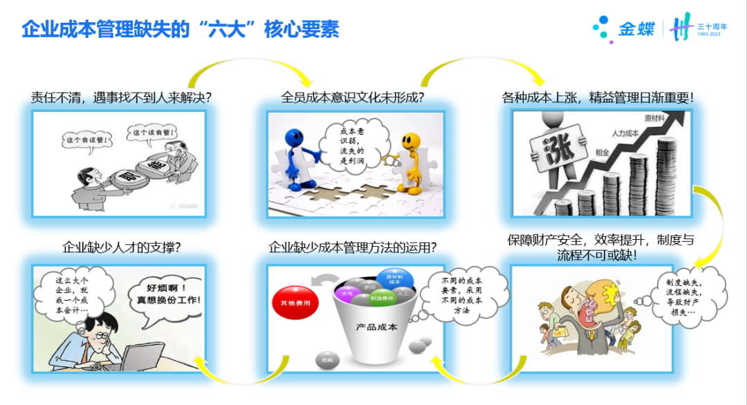 企业成本管理痛点分析，如何搭建成本管理体系？