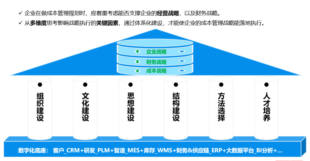 企业成本管理体系构建思路