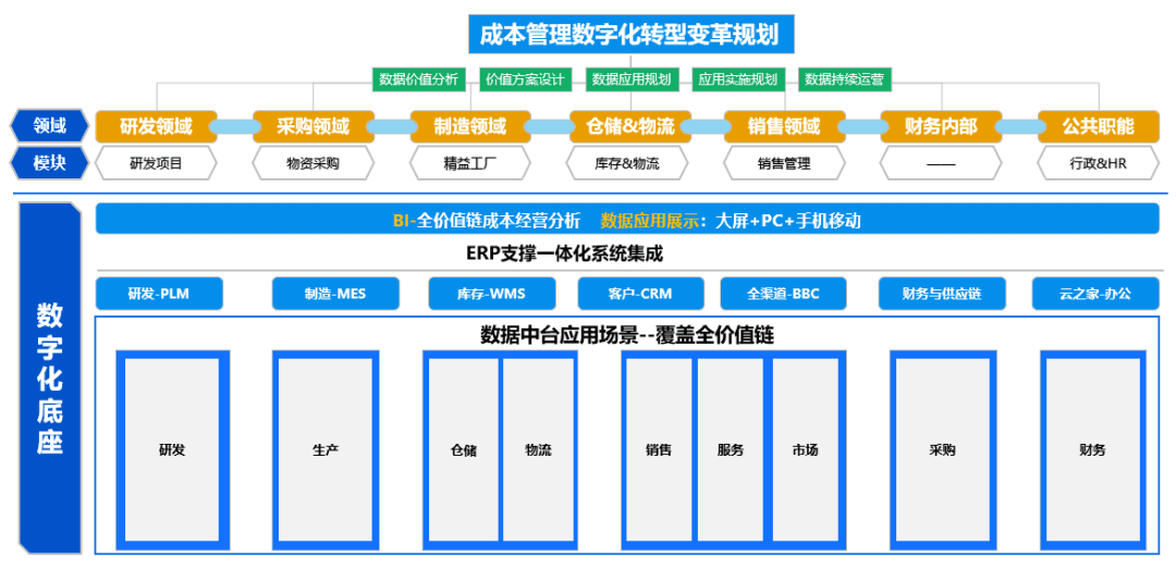 成本管理数字化转型变革规划