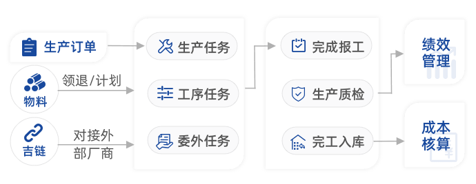 吉客云生产系统基本功能