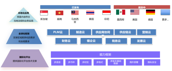 金蝶出海合规方案GlobalEase的全球化架构.png