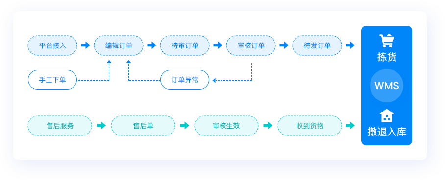 电商管理